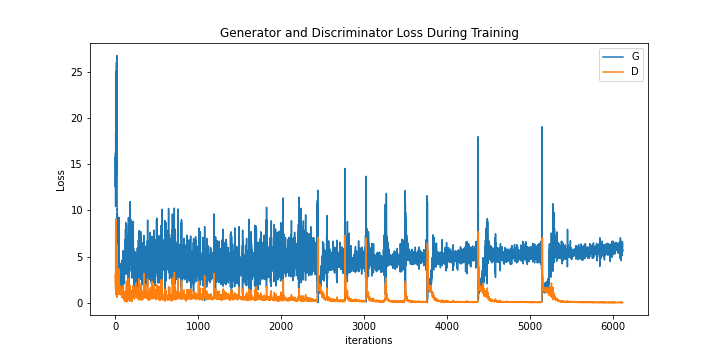 Plot of Version 1 Loss