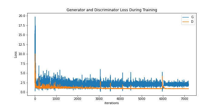 Plot of Version 3 Loss